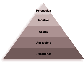 the five stages of conversion pyramid for the online world