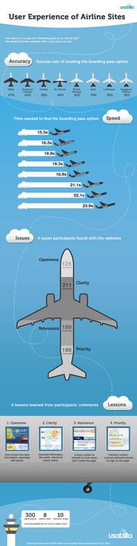 User Experience of Airline Websites