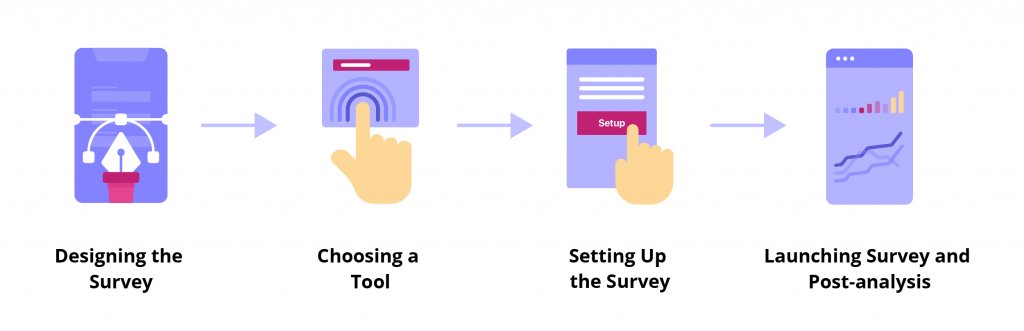 illustration showing how website surveys work