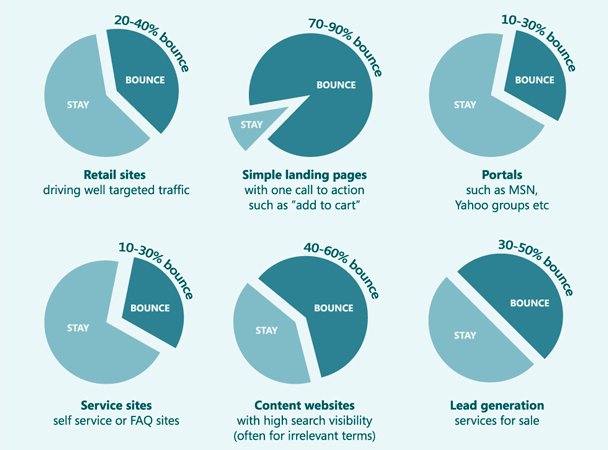 bounce rate for websites belonging to various industries 