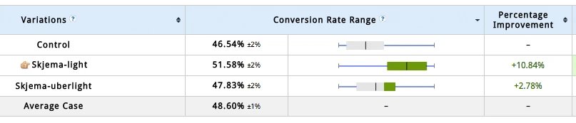 A/B Test Results from Blivakker.no's case study for VWO.com