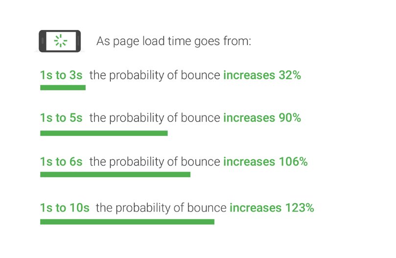 variation of page load time with bounce rate.