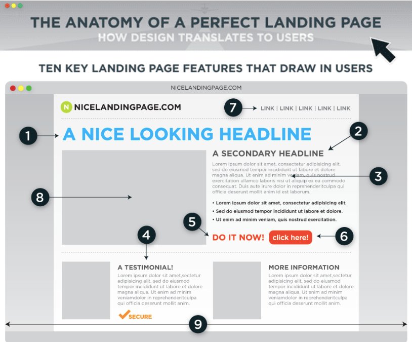 Image Showing The Anatomy Of A Perfect Landing Page