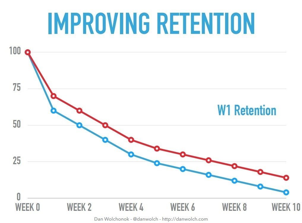Improving Retention Over Weeks