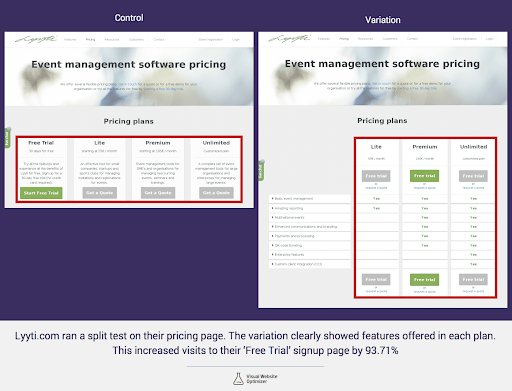 comparison of control version to the variation for Lyyti.com