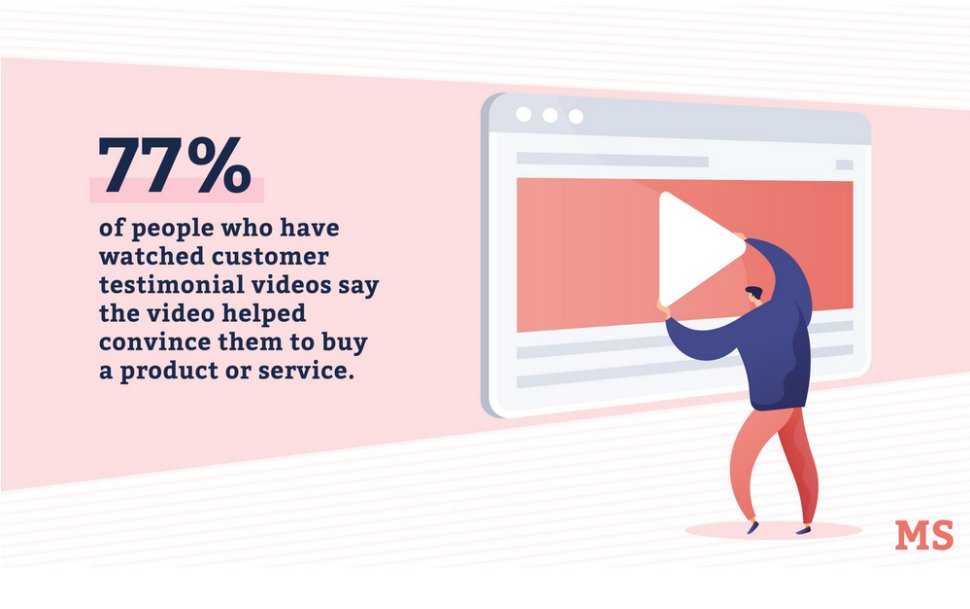 Video testimonials led to a 77% purchase rate.