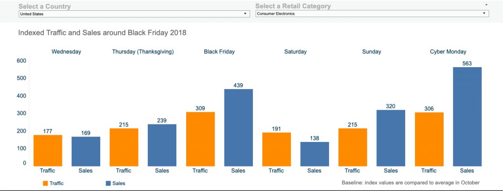 buyer behaviour trend chart during black friday and cyber monday