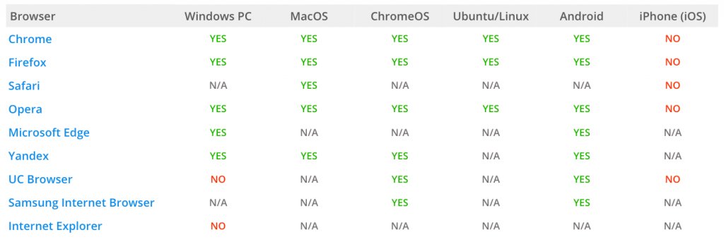 A table showing different browsers that support push notifications