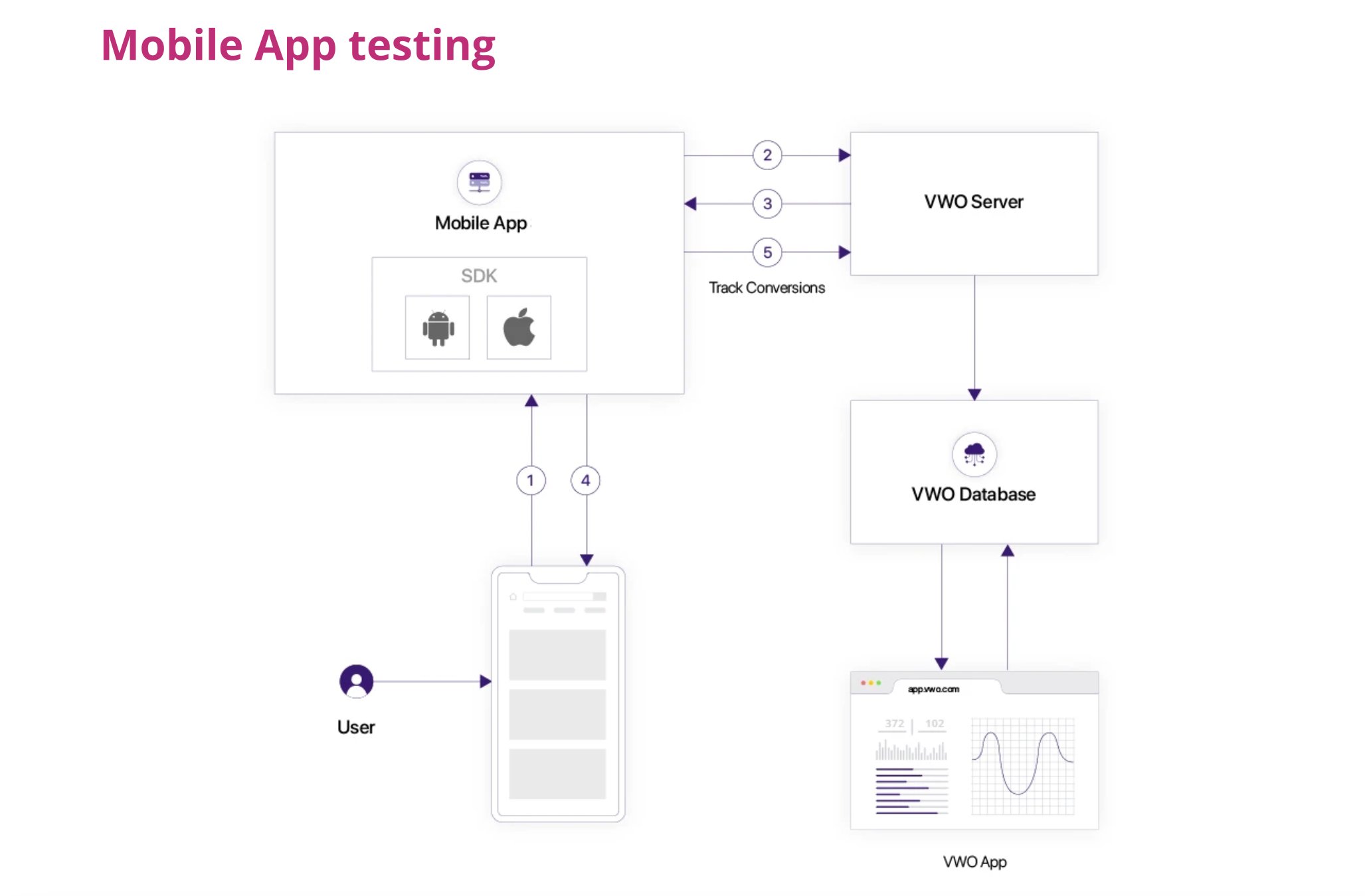 Mobile App A/B Testing diagram