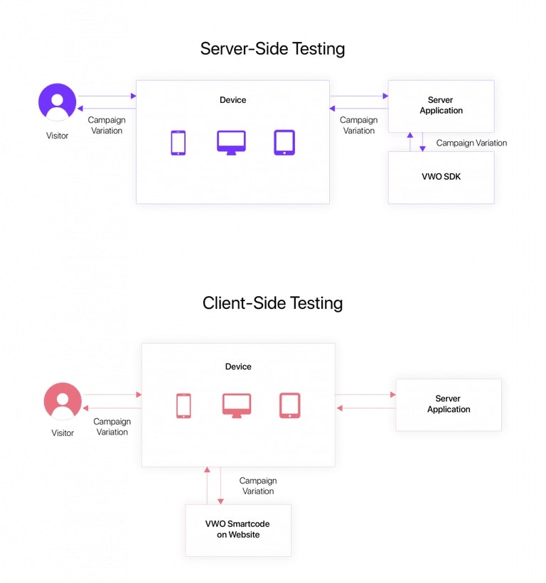 Server Side Testing Vs Client Side Testing flow diagram