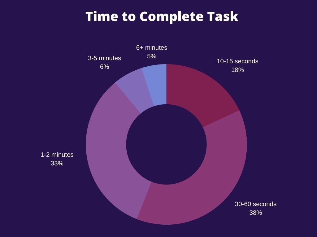 graph highlighting the number of minutes required for task completion or usability winnings