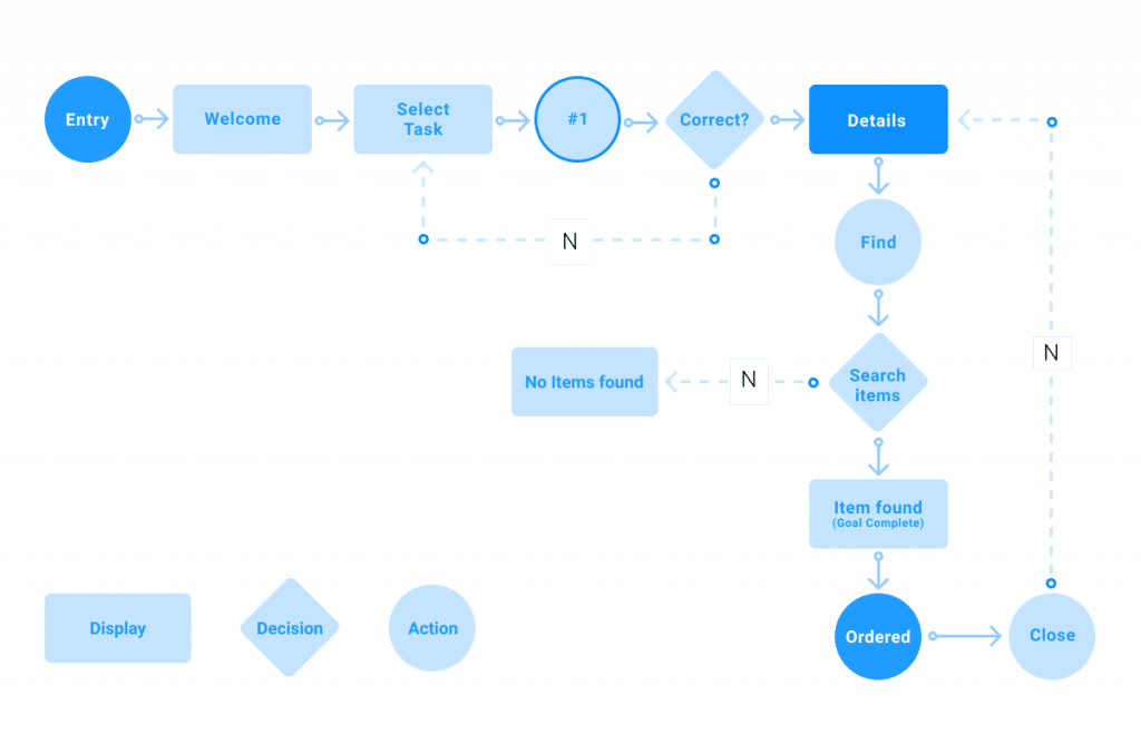 flow diagram of all the tasks involved in item discovery using the search function