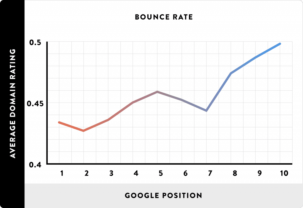 graph highlighting the correlation betweeen the bounce rate and the average SERP position